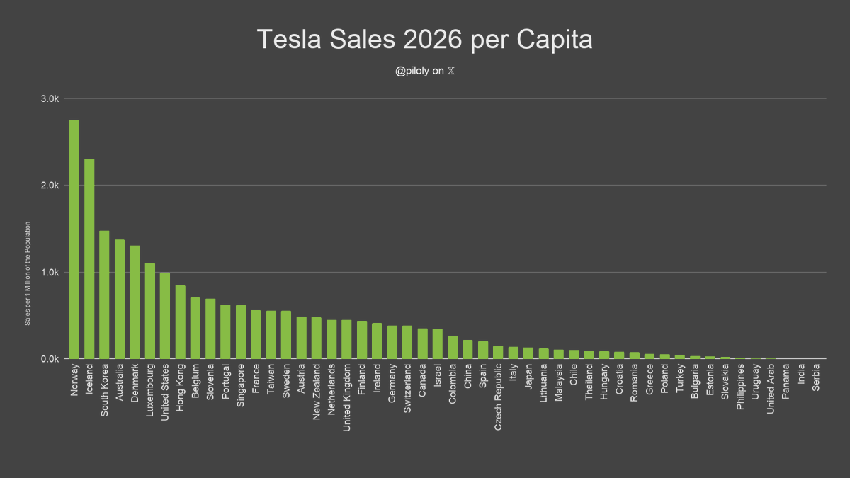 piloly's tweet photo. Tesla sales per capita show who the real Tesla fanatics are. https://t.co/XSAWPIHOlh