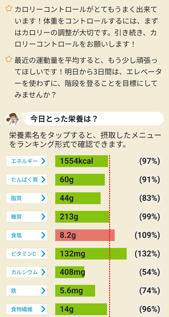 rockricefield2's tweet photo. #カロママ 利用開始から
2,901日目
2026/9/29
朝体重 64.2kg
↑ 54kg
↑ 66.4kgカロママ開始時
↑ 71kg
昨日比ー300g 
開始比ー2.2kg
健康スコ73点

体重減。。。。。𓃰 https://t.co/EgEgZ9t3da