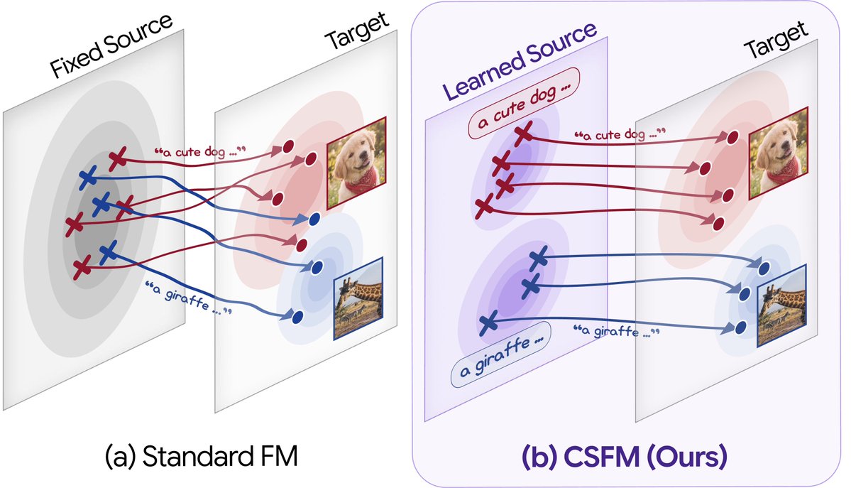 qkrwlgh0314's tweet photo. Target representation matter for denoising models (e.g., RAE).
But what about the Source?
Can we learn source for better generation?

Flow matching doesn't require Source to be Gaussian noise.
Meet CSFM: end-to-end source learning for T2I.

🎉 NeurIPS 2026
https://t.co/ngsS3rRq54 https://t.co/mpb0vfP9G3