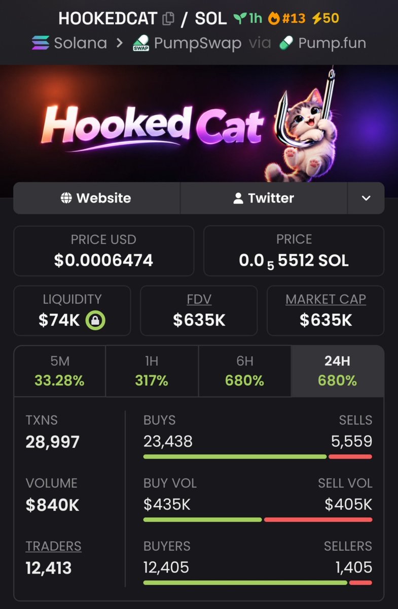 EarlyRada's tweet photo. 🐱 HOOKEDCAT moved from $551K → $635K MC! More eyes are watching. 👀🔥
CA: 8n1Qyjo7LrQMFaZsTJ3K1qPkNRMxDmS6R4eDjkvjpump
💬 DM me on my Telegram for updates. 🚀
#HOOKEDCAT #Solana https://t.co/6VpuHz9rOx