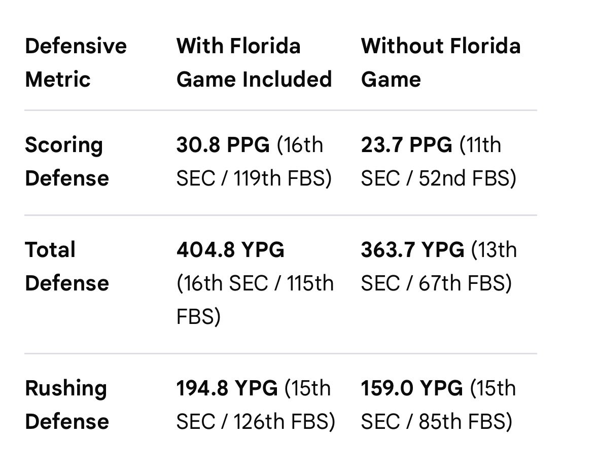 IllumiUtee's tweet photo. @G5SZN @krula @GoMFGators @TopTierStateX It’s still awful either way bruh bruh🤣

Ole Miss is making every RB look like a Heisman https://t.co/ASTPVB9ZRs