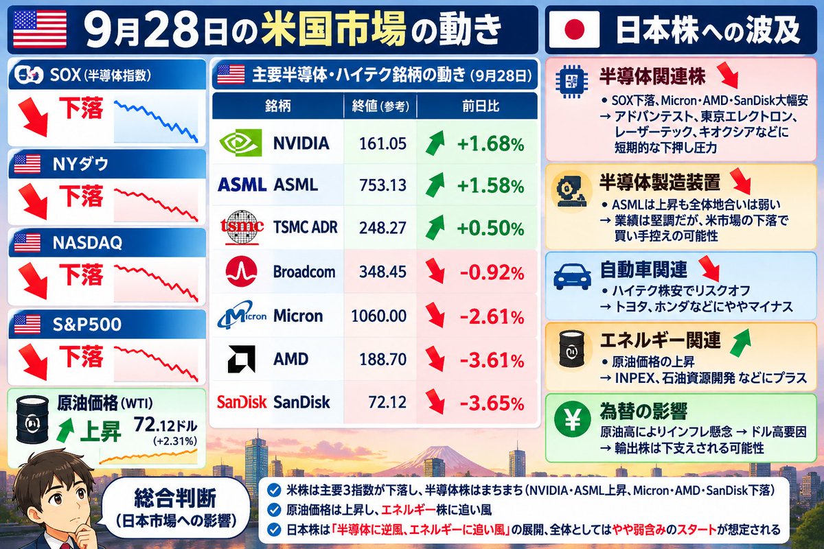 seiji2982's tweet photo. おはようございます。本日の投資戦略

9月28日のSOXは↓

NVIDIA＋1.68%とTSMC＋0.50%では支え切れず、

AMD－3.61%、Micron－2.61%、SanDisk－3.65%

NASDAQは26,820.38（－0.92%）、VIXは16.07（＋8.07%）、米10年債は5.24%へ上昇。

１ドル157円（円安）

本日は配当落ちの下落と半導体指数の弱さ

Micron決算前なので

日本株も調整が入ると予想

半導体関連株は様子見で

業績の良いものだけ打診買いもしくは

監視のみ

Micron決算後にキオクシアなどのメモリ関連が

モメンタムがつくか確認

皆さんは株主優待などをゲットしましたか😊

今日も頑張っていきましょう！