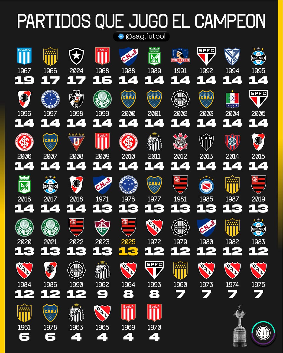 fogochan6's tweet photo. > maior libertadores da história do futebol brasileiro (17 jogos)

> único campeão vindo da fase preliminar com 2 confrontos 

> todas as classificações do mata mata fora de casa

> terceiro time na história a meter 5x0 numa semi

> campeão com -1 

Tem nem discussão ⭐️🔥 https://t.co/wdrvif5kj8