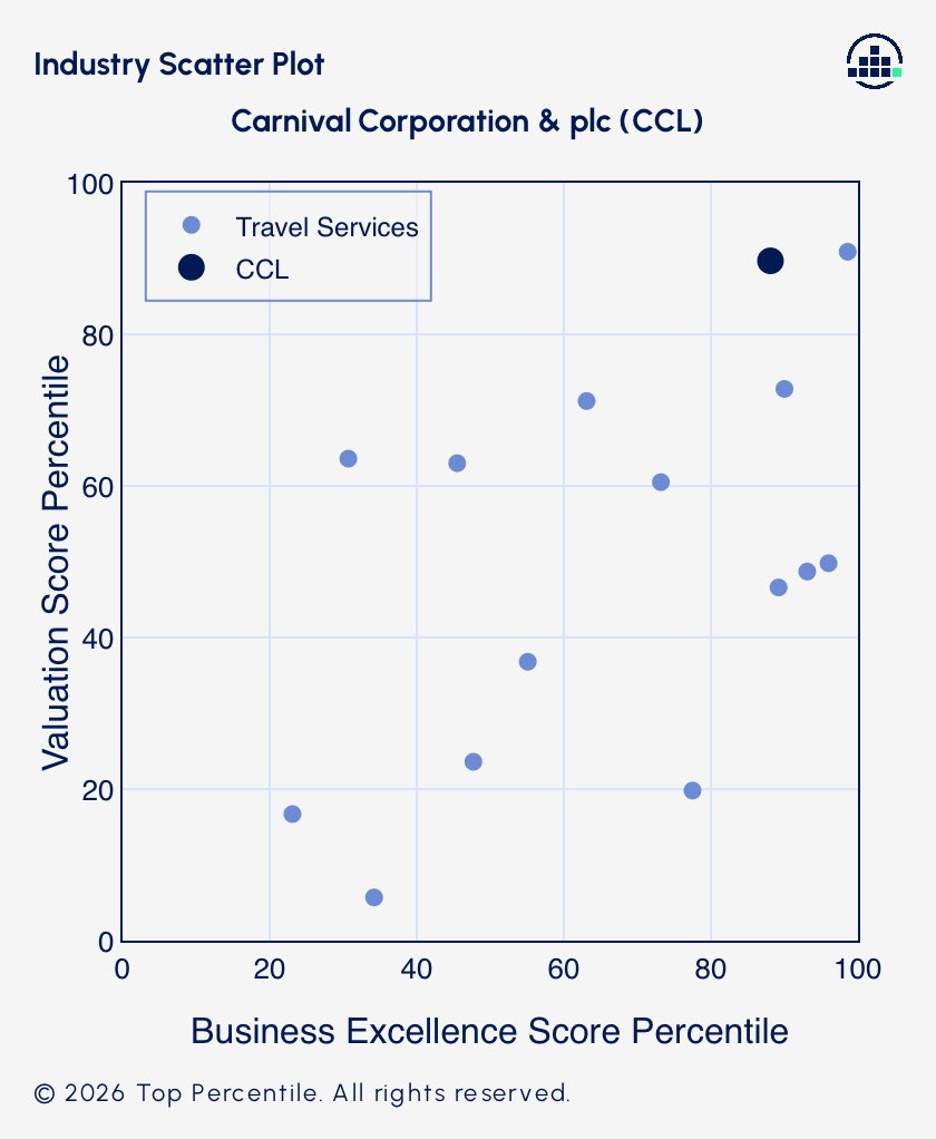 EmmaStockNotes's tweet photo. $CCL earnings tomorrow morning. Carnival has become a clean test of how durable cruise pricing really is as costs rise.

Stock: down 27.5% YTD | down 10.6% over 1 month | down 4.2% at last earnings

The selloff has changed the setup. CCL still screens as one of the stronger businesses in Travel Services, but its valuation is now among the most attractive in the group.

WHAT HAPPENED AT LAST EARNINGS

◆ Carnival posted another record quarter for net yields and was already 93% booked for 2026 at historically high prices. Full-year constant-currency net-yield guidance fell from 2.75% to 1.75% as geopolitical disruption weighed on the outlook.

WHAT HAPPENED LATELY

◆ Higher fuel costs and weaker close-in Caribbean pricing have become the main concerns heading into this report.

WHAT MATTERS THIS EARNINGS

◆ Whether recent Caribbean pricing pressure is temporary or the first sign Carnival’s yield momentum is starting to slow.

◆ The extent to which higher fuel costs start eating into earnings if demand and pricing remain firm.