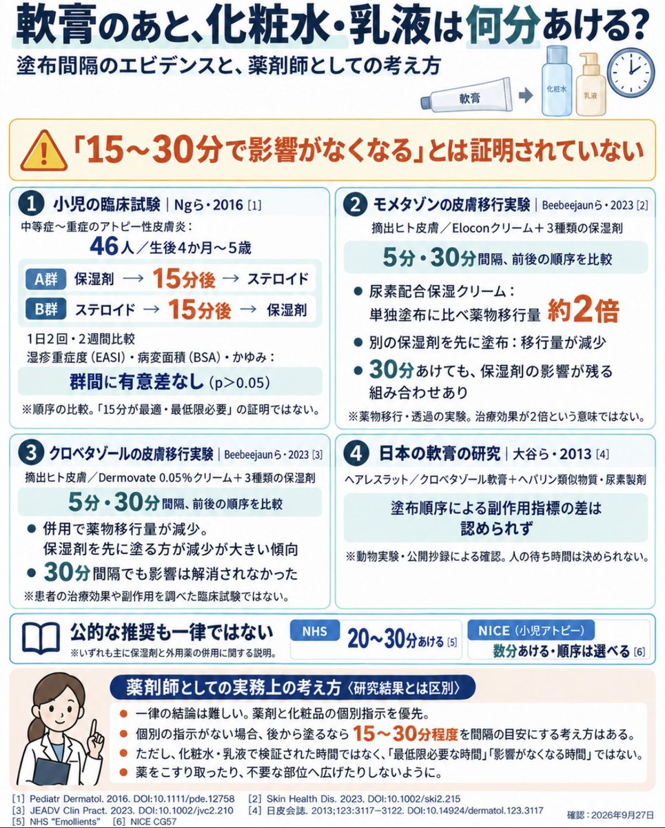 penginyakyoku's tweet photo. 【軟膏塗る時の化粧水とか乳液とかどうする問題】

皮膚科の患者さんが多いので「軟膏を塗ったあと、何分くらいあけたら化粧水や乳液を使って良いですか？」と聞かれるんですよね🐧

化粧水や乳液を使わない方が良い症例もあるので、医師が個別に指示してくれていると良いのですが、そんなわけもなく🤔

これについては関連する研究はあるけど、化粧水や乳液で検討したものは見つけれず...
保湿剤との組み合わせで薬の皮膚への移行が増えたり減ったりするデータがあるので、どちらにも転びそう。

でも、患者さんに「んー、わかりません！」で終わるわけにもいかず笑

薬や化粧品ごとの指示を確認したうえで、「後から塗るなら15〜30分程度を目安にあけて、薬をこすり取ったり広げたりしないように」と伝えるのが、今のところ現実的かなと思ってます。

もちろん、この時間で影響がなくなると保証できるわけではない。
根拠がはっきりしない中でも、実際にどう使うかは伝えないといけない。この塩梅が難しいですよねぇ。

#薬剤師 #服薬指導 #外用薬