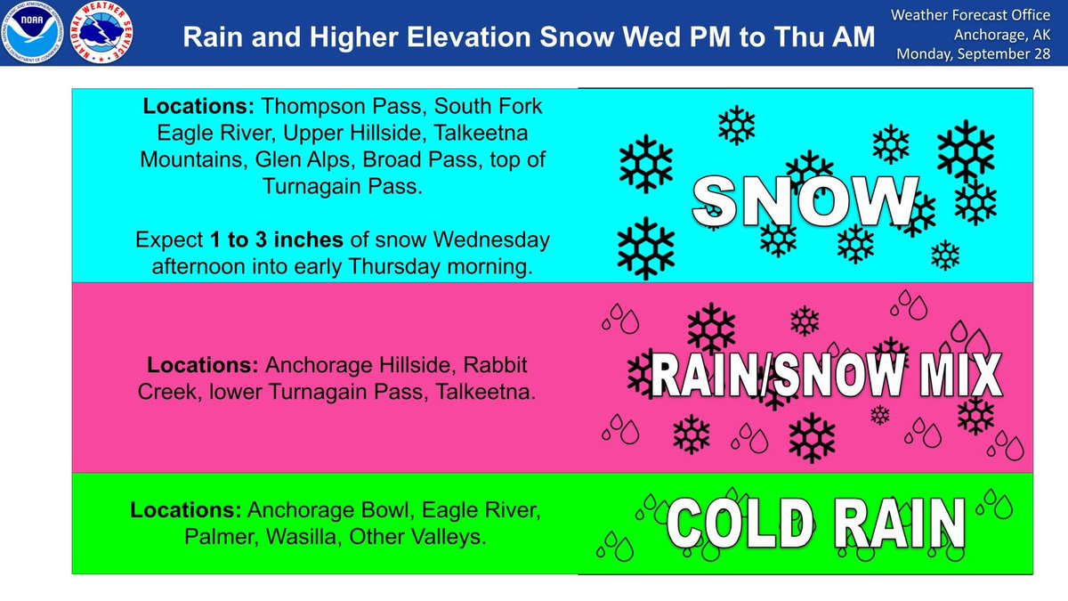 NWSAnchorage's tweet photo. Colder air moving in from the north and a frontal system will cause cold rain for lower elevations and 1 to 3 inches of snow for higher elevations in Southcentral Alaska Wednesday evening into Thursday morning. #akwx https://t.co/MzQSPjBmYj