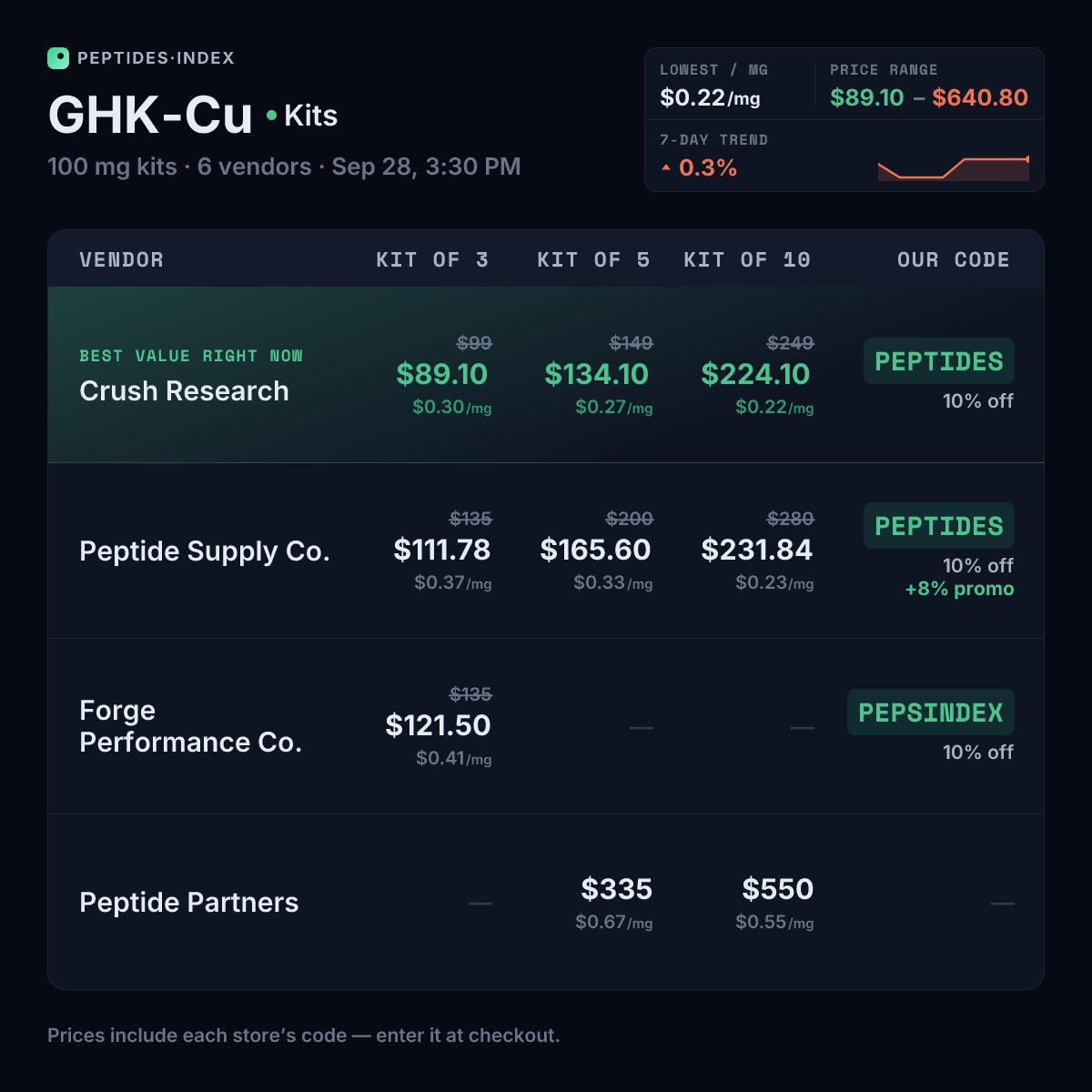 Peptides_Index's tweet photo. GHK-Cu 100 mg — kit pricing

Crush Research: 10× $224.10 → $22.41/vial ($0.22/mg), 36% under the single $35.10
@peptidesupplyco: 10× $231.84 → $23.18/vial ($0.23/mg), 44% under the single $41.40
@zululabsco: 2× $55 → $27.50/vial ($0.28/mg), 8% under the single $30 https://t.co/p7Puh4xfod