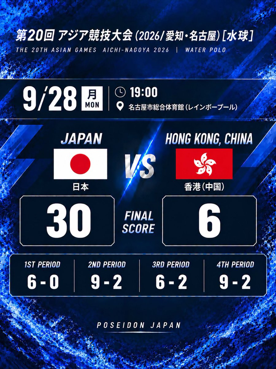 poseidonjapanwp's tweet photo. 【第20回アジア競技大会｜水球男子】

予選リーグGroup A 第3戦

🇯🇵日本 30－6 香港🇭🇰
（6－0／9－2／6－2／9－2）

日本は予選リーグ3連勝で決勝トーナメントへ！引き続きご声援をお願いします🤽‍♂️🔥

#水球 #TEAMJAPAN https://t.co/6azS4Mhlrt