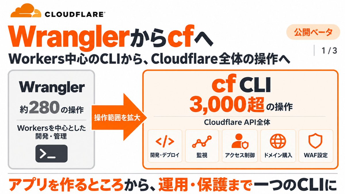 mt_pb_ai's tweet photo. 速報: Cloudflare が cf cliをリリース！！

wrangler はCloudflareにしては珍しく、イケていない印象があったのでこれは嬉しいですね！！

cf cli でほとんどのAPIにアクセスすることができるように。

これは開発に大きく役立つはずです。