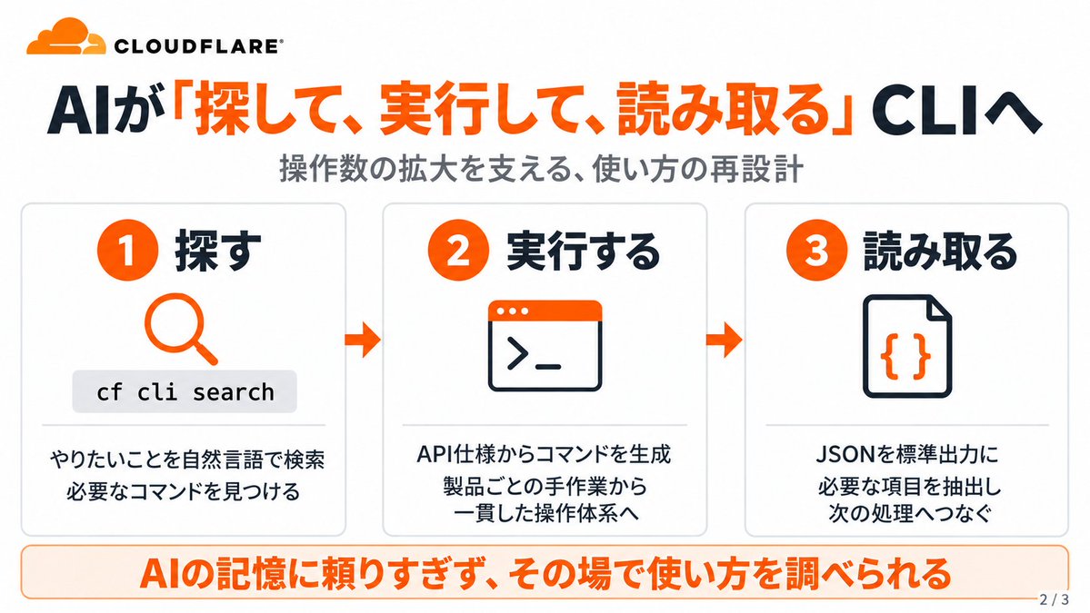 mt_pb_ai's tweet photo. 速報: Cloudflare が cf cliをリリース！！

wrangler はCloudflareにしては珍しく、イケていない印象があったのでこれは嬉しいですね！！

cf cli でほとんどのAPIにアクセスすることができるように。

これは開発に大きく役立つはずです。