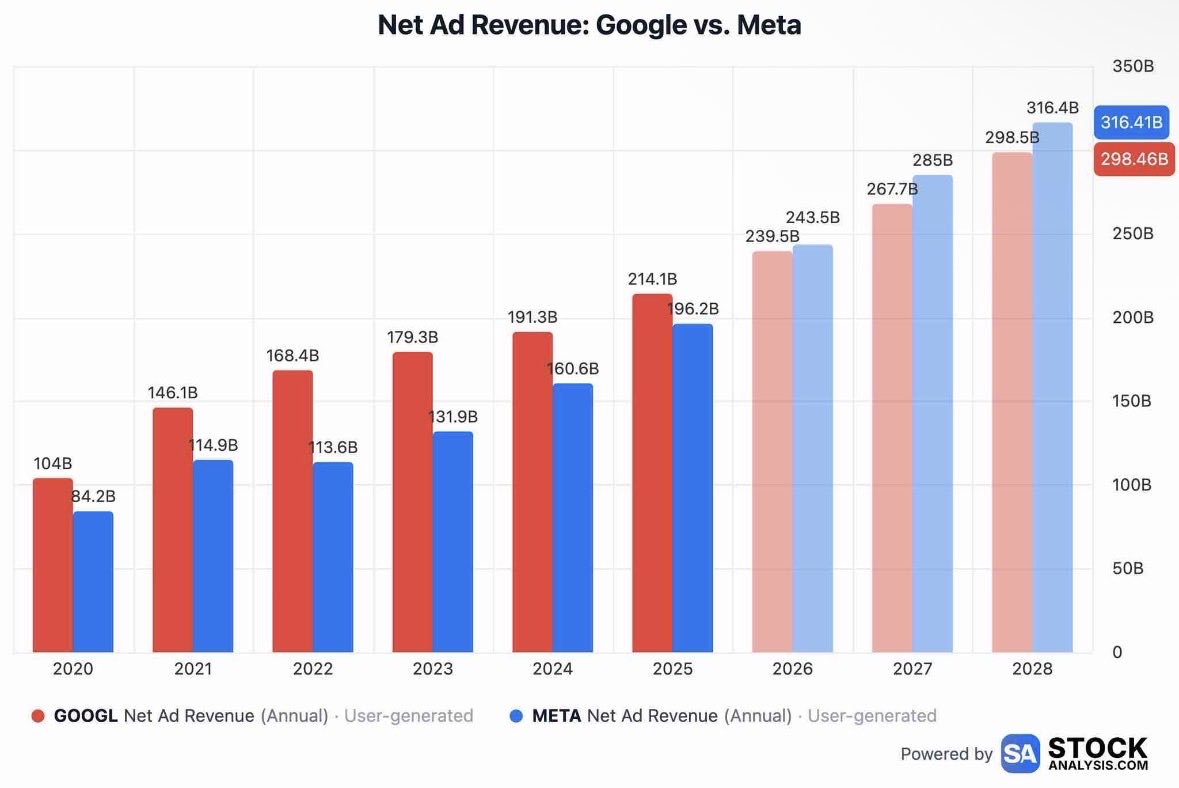 ThConvictedBull's tweet photo. $META for the first time in history is expected to overtake $GOOGL in AD revenue 
@finkd - we love you https://t.co/QTrGct82yZ