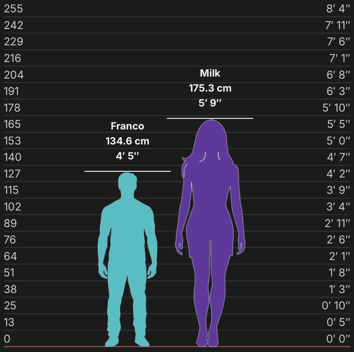 MilkyBarbi's tweet photo. Franco's canon height is so funny
 to me sometimes. He'd need a stool to be able to kiss me. (⸝⸝ᵕᴗᵕ⸝⸝) https://t.co/gxbedNwbHB