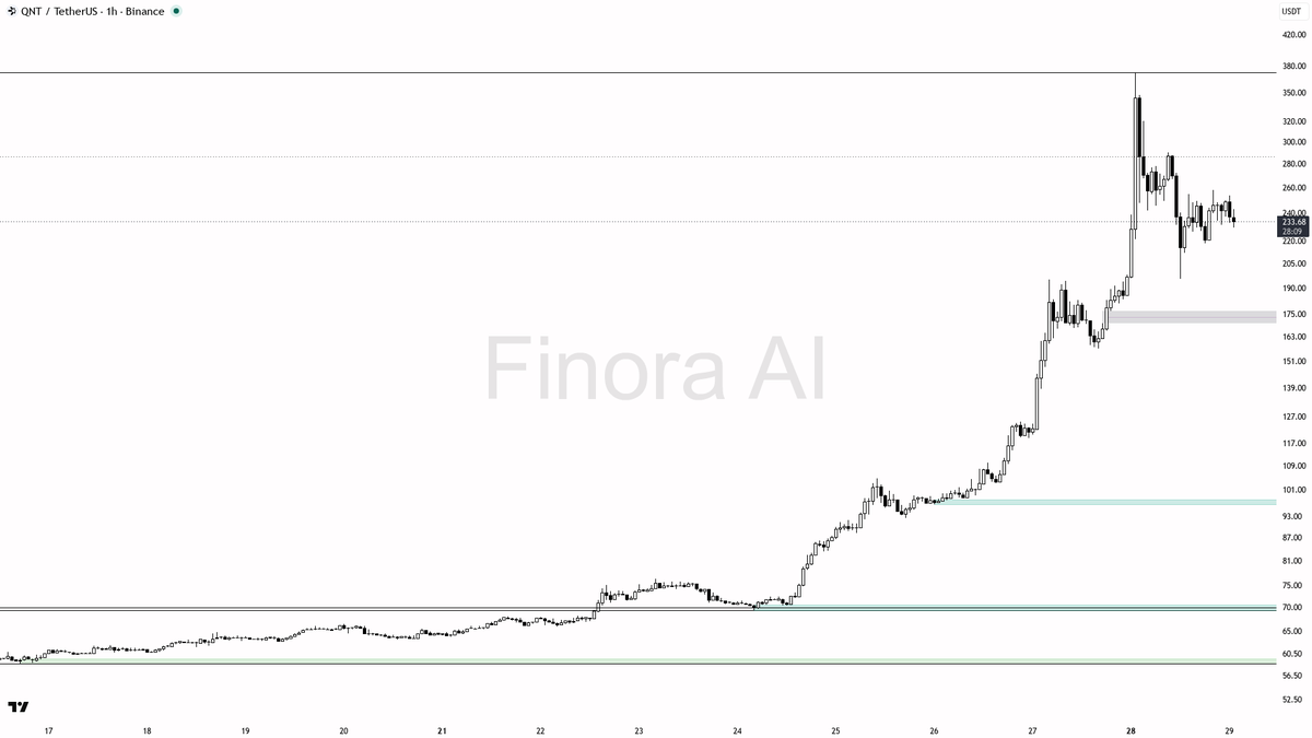 ↘️ $QNT -4% flush on 1.8x volume is a clean pullback inside the uptrend 🧵👇 
 [📷](https://pbs.twimg.com/media/HTVmMD-XcAAqh1a.png) https://pbs.twimg.com/media