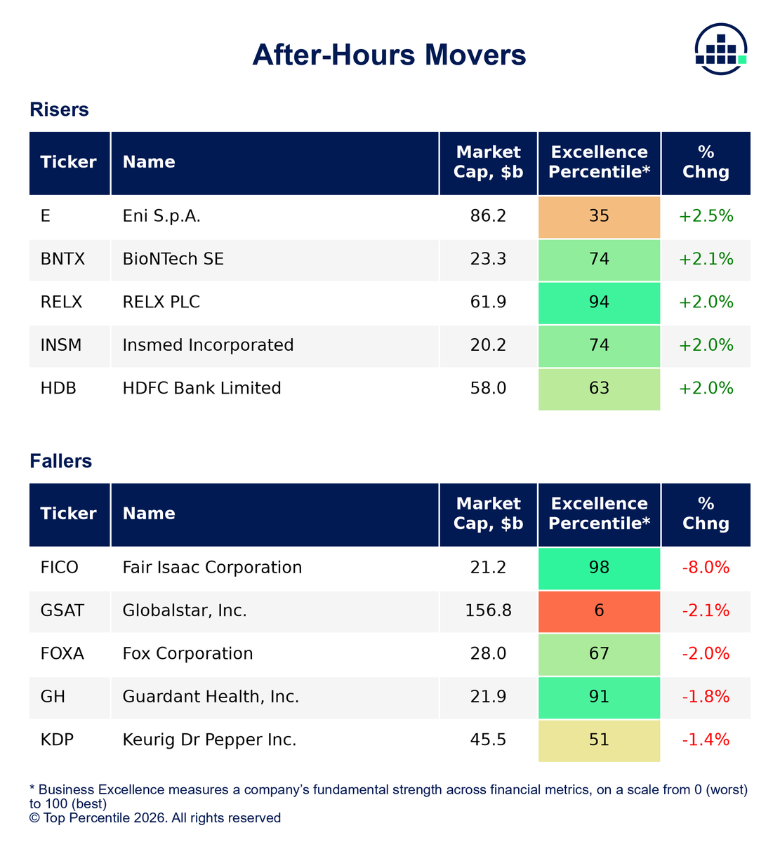 TopPercentileHQ's tweet photo. AFTER-HOURS MOVERS

Notable risers
1. ↗️ E +2.51%
2. ↗️ BNTX +2.14%
3. ↗️ RELX +2.00%

Notable fallers
1. 📉 FICO -7.95%
2. ↘️ GSAT -2.06%
3. ↘️ FOXA -1.97% https://t.co/rxDLtM8Dc4