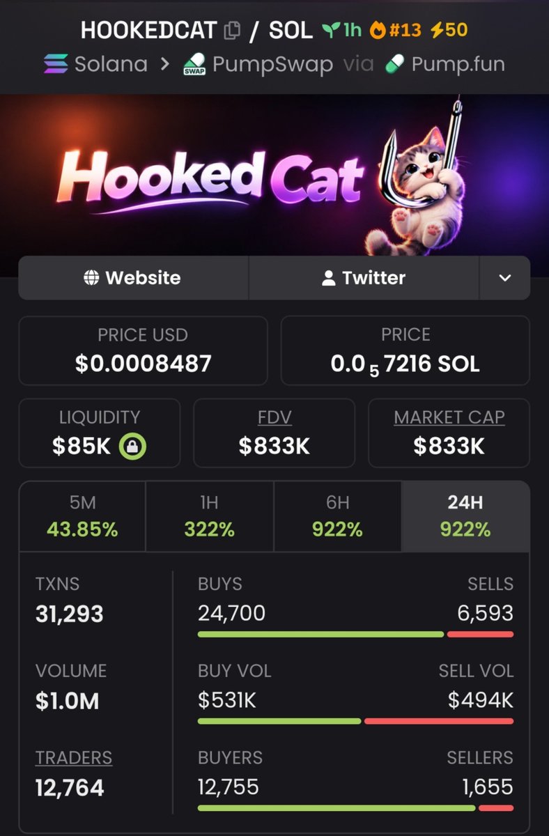EarlyRada's tweet photo. 🐱 HOOKEDCAT moved from $635K → $833K MC! The attention keeps growing. 👀🔥
CA: 8n1Qyjo7LrQMFaZsTJ3K1qPkNRMxDmS6R4eDjkvjpump
💬 DM me on my Telegram for updates. 🚀
#HOOKEDCAT #Solana https://t.co/AK306igUtW