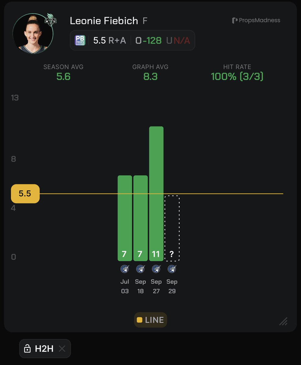picksbyangel's tweet photo. WNBA PLAY ☢️

Leonie Fiebich O 5.5 RA (-128)
F | New York

• Smash spot here for Leonie Fiebich, who played 34 minutes and recorded 11 RA on 4 potential assists in Game 1.

• She has now cleared this line in all 3 matchups against Minnesota this season, averaging 8.3 RA on 5.3 potential assists.

• Fiebich generates 38% of her assists from above the break, where the Lynx allow the MOST assists.

• She should continue seeing heavy minutes given the importance of her outside shooting and defensive impact.

• Fiebich has now surpassed this mark in 9 straight games when playing 17+ minutes, averaging 8 RA on 5 potential assists.

📊 Data found using @propsmadness 
(CODE "ANGEL" FOR 25% OFF)