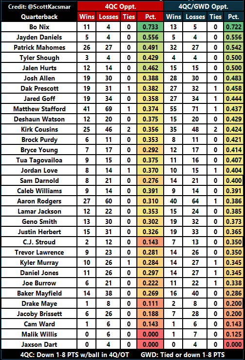 ScottKacsmar's tweet photo. Every active starter's 4QC/GWD records https://t.co/P4zxBUDG9k
