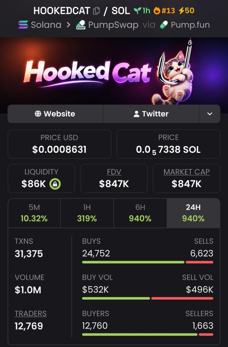EarlyRada's tweet photo. 🐱 HOOKEDCAT moved from $833K → $847K MC! Still catching eyes. 👀🔥
CA: 8n1Qyjo7LrQMFaZsTJ3K1qPkNRMxDmS6R4eDjkvjpump
💬 DM me on my Telegram for updates. 🚀
#HOOKEDCAT #Solana https://t.co/LBkSHzUXqd