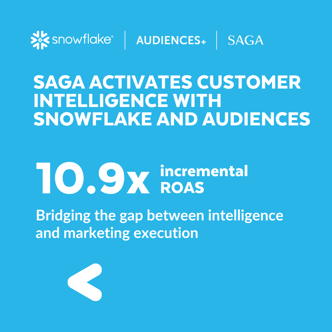 Snowflake's tweet photo. The next competitive advantage won't come from collecting more data, it will come from activating the intelligence you already have. 🚀

See how Saga bridges the gap between secure cloud data and marketing execution using AUDIENCES and Snowflake. By activating first-party audiences directly from their cloud environment, they drove a 10.9x incremental ROAS and a 65% lower cost per lead on recent campaigns.

Read the full story on how to turn data into measurable marketing growth: https://t.co/FMybg8sYuy