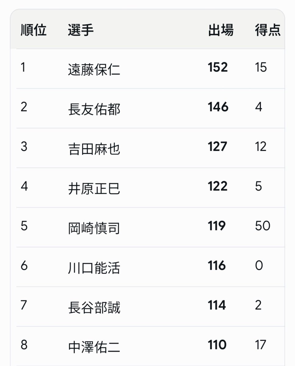 bb2Q4BGF5i6656's tweet photo. 今の日本代表ってレジェンド級の選手がいないんだよな。

伊東純也75試合
南野拓実73試合
堂安律71試合

遠藤保仁の半分にも満たない。
遠藤、長友がいかに化け物かが分かる。 https://t.co/EnibEz4277