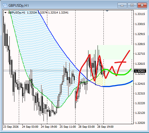 sinnkuFX's tweet photo. GBPUSD  
ロングで 監視中  

形がよくなればエントリーを考えます。 https://t.co/ij4J2mWU8k