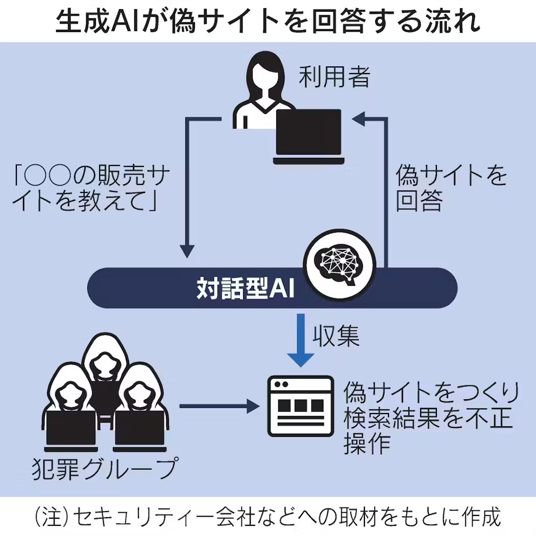 IsayaShimizu's tweet photo. これは要注意！　ＡＩの回答に出てくるＵＲＬは安易にクリックしない方がいいでしょう　ーー　生成AIで商品調べたら…詐欺サイト　犯罪集団が検索結果を不正操作 - 日本経済新聞 https://t.co/G0Re5RDdrN https://t.co/g3GoNKminN