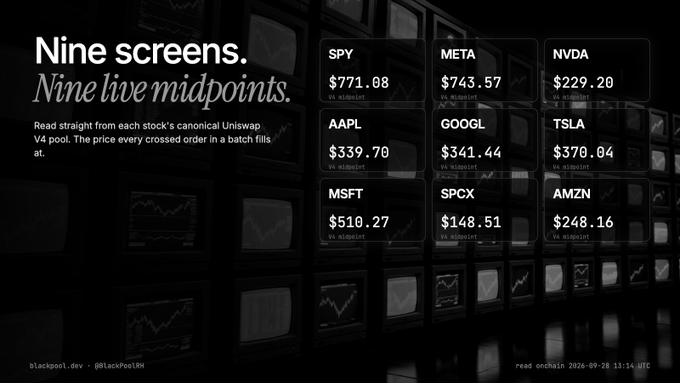 BlackPoolRBH's tweet photo. SPY, META, NVDA, AAPL, GOOGL, TSLA, MSFT, SPCX, AMZN.

Nine tokenised stocks, each priced live from its canonical Uniswap V4 pool, read straight from the PoolManager. That midpoint is the price every crossed order in a Blackpool batch fills at. No oracle. https://t.co/zym8G1HGpP