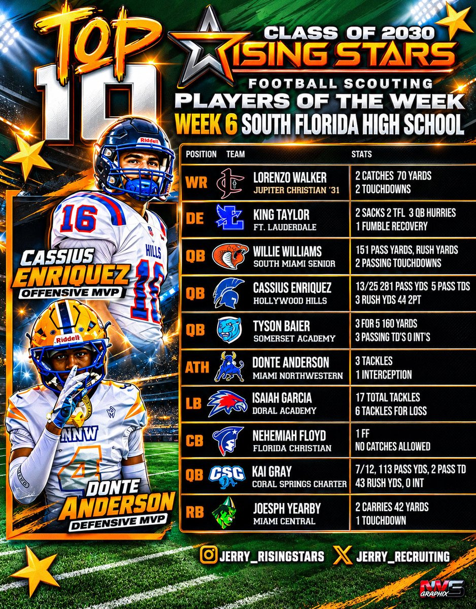JerryRecruiting's tweet photo. Congratulations to Rising Stars Players of the Week in South Florida on varsity. 

@SWiltfong_ @ChadSimmons_ @adamgorney @samspiegs @BrandonHuffman @Spiewak @Zack_Poff_MP @Andy_Villamarzo @Corey_Bender @Blake_Alderman @JeremyO_Johnson 
@AnnaH247
@BlairAngulo
@ZBlostein247
@BrianDohn247
@CKennedy247
@TomLoy247
@MikeRoach247
@BSonnone
@benjaminwolk
@GabyUrrutia247