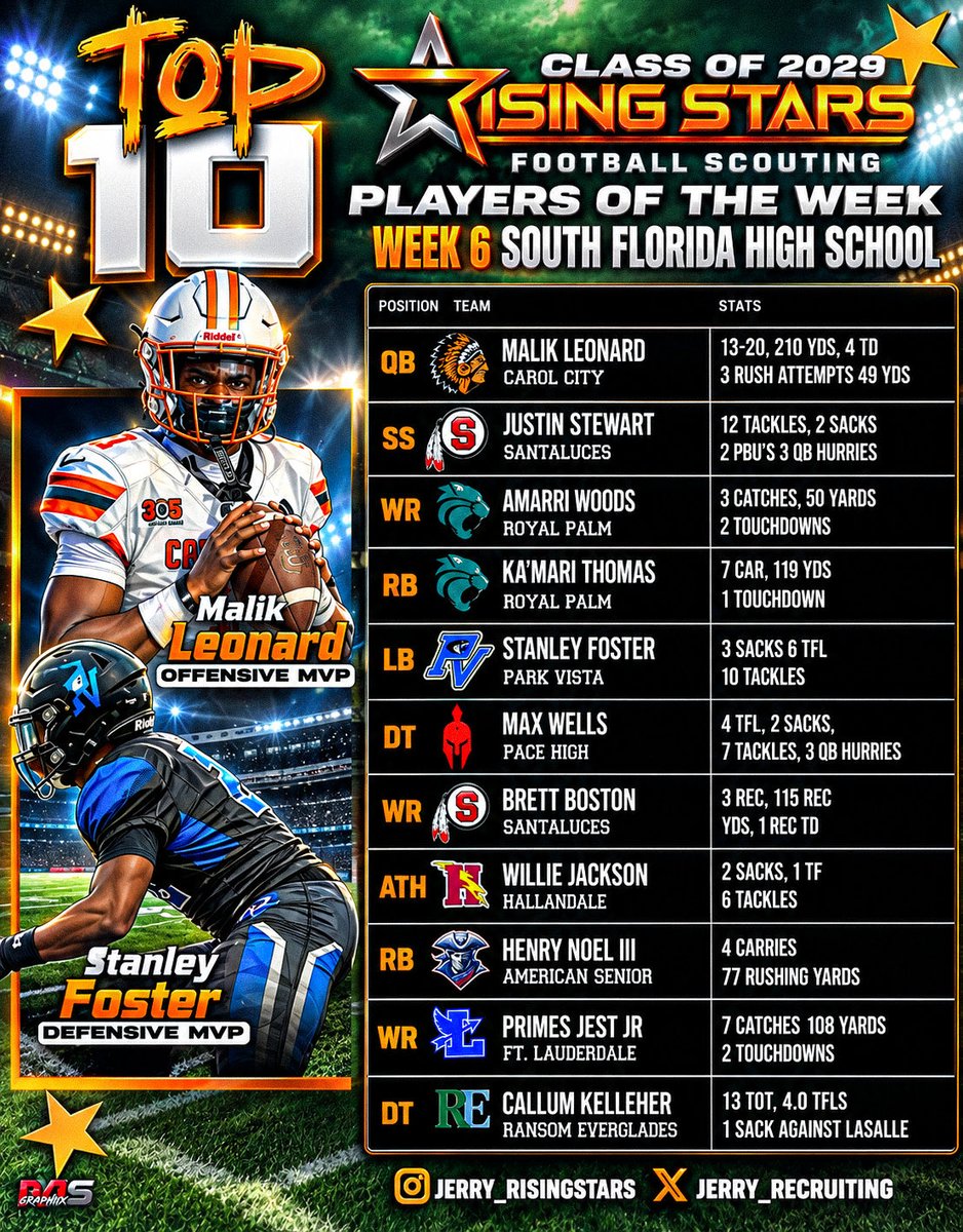 JerryRecruiting's tweet photo. Congratulations to Rising Stars Players of the Week in South Florida on varsity. 

@SWiltfong_ @ChadSimmons_ @adamgorney @samspiegs @BrandonHuffman @Spiewak @Zack_Poff_MP @Andy_Villamarzo @Corey_Bender @Blake_Alderman @JeremyO_Johnson 
@AnnaH247
@BlairAngulo
@ZBlostein247
@BrianDohn247
@CKennedy247
@TomLoy247
@MikeRoach247
@BSonnone
@benjaminwolk
@GabyUrrutia247