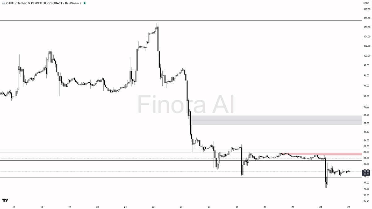 ⚠️ $ZHIPU -2.5% after the 79 sweep is fuel for lower lows, not reversal

- my bias is bearish here — the 15m wick through 79.0 that closed back below is an upsi