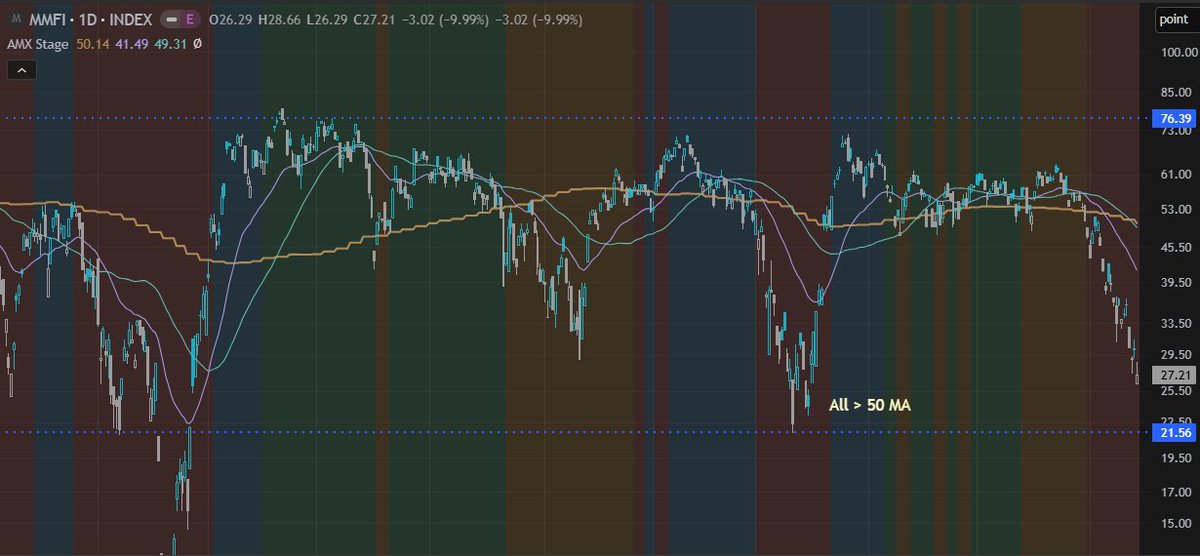 AlphaMethodX's tweet photo. 27% of stocks are over the 50 day moving average, and many times we see this bottoming around 20% but on panics it can sink further.

$SPY is remains in Stage 2 and back to a stage score of 6 out of 6 with the 30 week MA turning back up.

We are still seeing overall weakness with 74% stocks declining and  26% rising today.