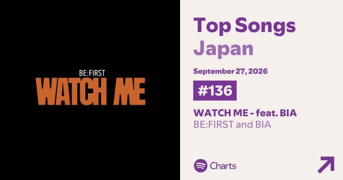 Aozora_BF02's tweet photo. 改めてEPまるっと聴くのも◎

／
9/27 Spotify Daily Top Songs Japan
#136 BE:FIRST / WATCH ME
＼

9ランク⤵
再浮上のためには多くの方の1再生が大切
1人の100回より100人の1回‼️

▼単曲
https://t.co/DWB5ZIBzNH

▼🤖対策兼ねてスパヒツと
https://t.co/G7cGXXZu3n

#BESTY_Spotify
#BF_WATCHME https://t.co/jmOW7z0WD2