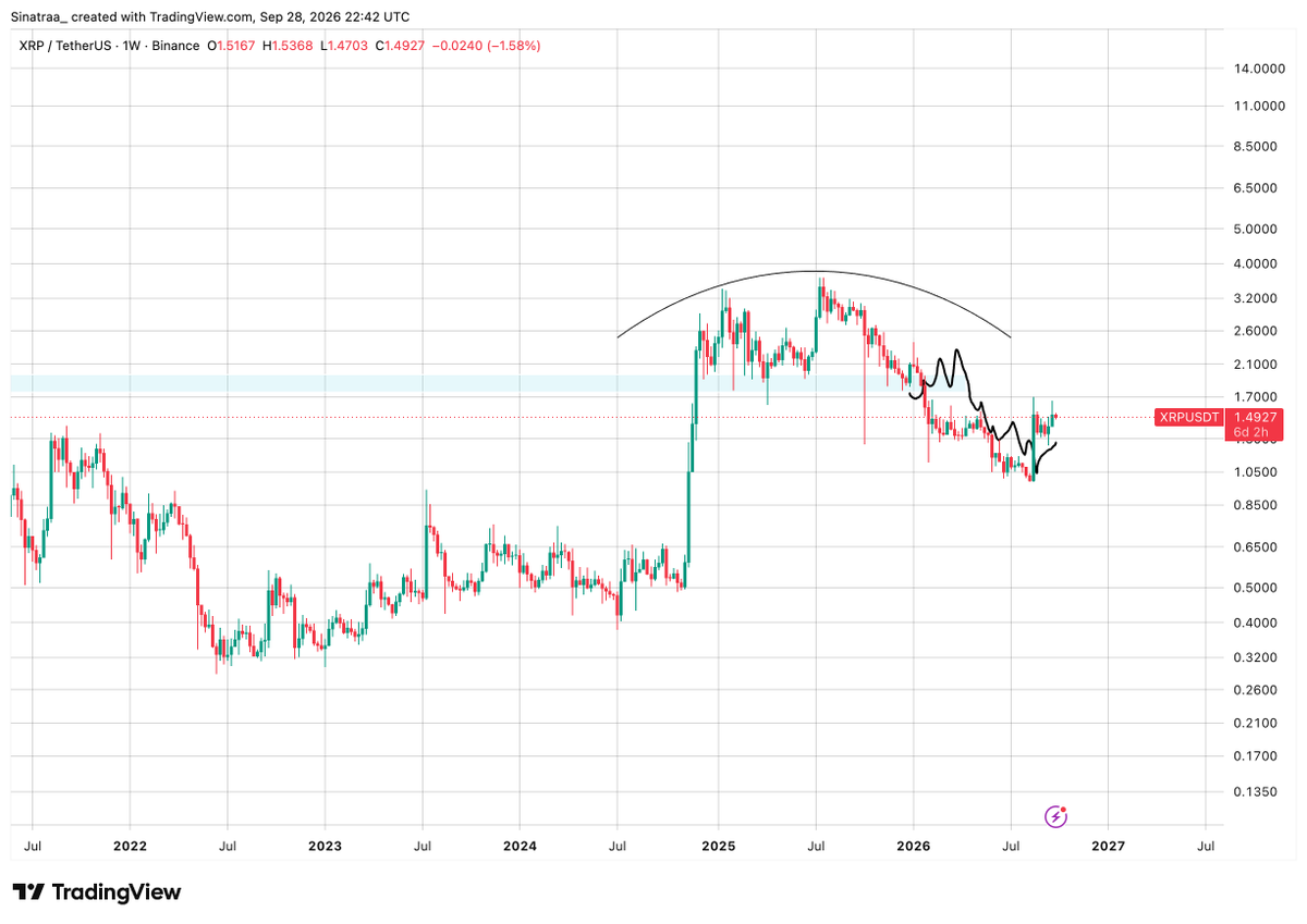 Sinatra_uu's tweet photo. $XRP

Bear market for xrp pretty much played out exactly as i thought. 

I still think during the beginnings of a bull market, btc and eth outperforms it. So for now im staying away.

https://t.co/YL37KJQVdK https://t.co/ATLWIHc9kd