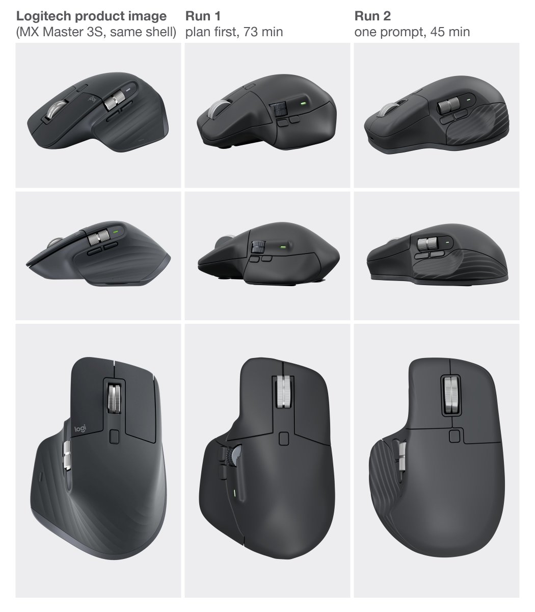 clovishbl's tweet photo. Ran a benchmark on Opus 5.5 xhigh that'll be interesting to rerun on future models to see the approaches taken and their spatial understanding. Fed it a single prompt: 

"Generate a 3D model of a Logitech MX Master 3 in Graphite, as realistic as possible."

It had full computer access, but no preinstalled CAD tools other than Blender, no specs & pictures and no interventions until it was done.

It recalled the official dimensions from memory, starting eyeballing Logitech's photos, then wrote the mouse as equations, built its own mesher to turn them into 22 parts, and only used Blender to render. Its target was the official dimensions, which it hit within a millimeter. For a total of 45 minutes of work, 96 tool calls and 180k output tokens.

In another run where I asked it to give a plan first, it took a completely different route by working out where Logitech's camera stood for each product photo and carving the body until its outline matched them, pushing that overlap to 94 to 99% by its own measure. That run took 73 minutes, 166 tool calls and 200k output tokens. 

It's a good example of how the non-determinism of those models can lead to pretty different strategies and outcomes on long tasks, even within the same model, thinking effort and prompt. 

Both runs share the same weak spots though:
- it missed the mix of materials and key details like the logo, labels and channel numbers underneath
- had a hard time with the thumb rest and the overall shape
- and produced messy thumb wheel + side buttons + LED arrangement

Eager to see if future models can do any better and the approaches they take.