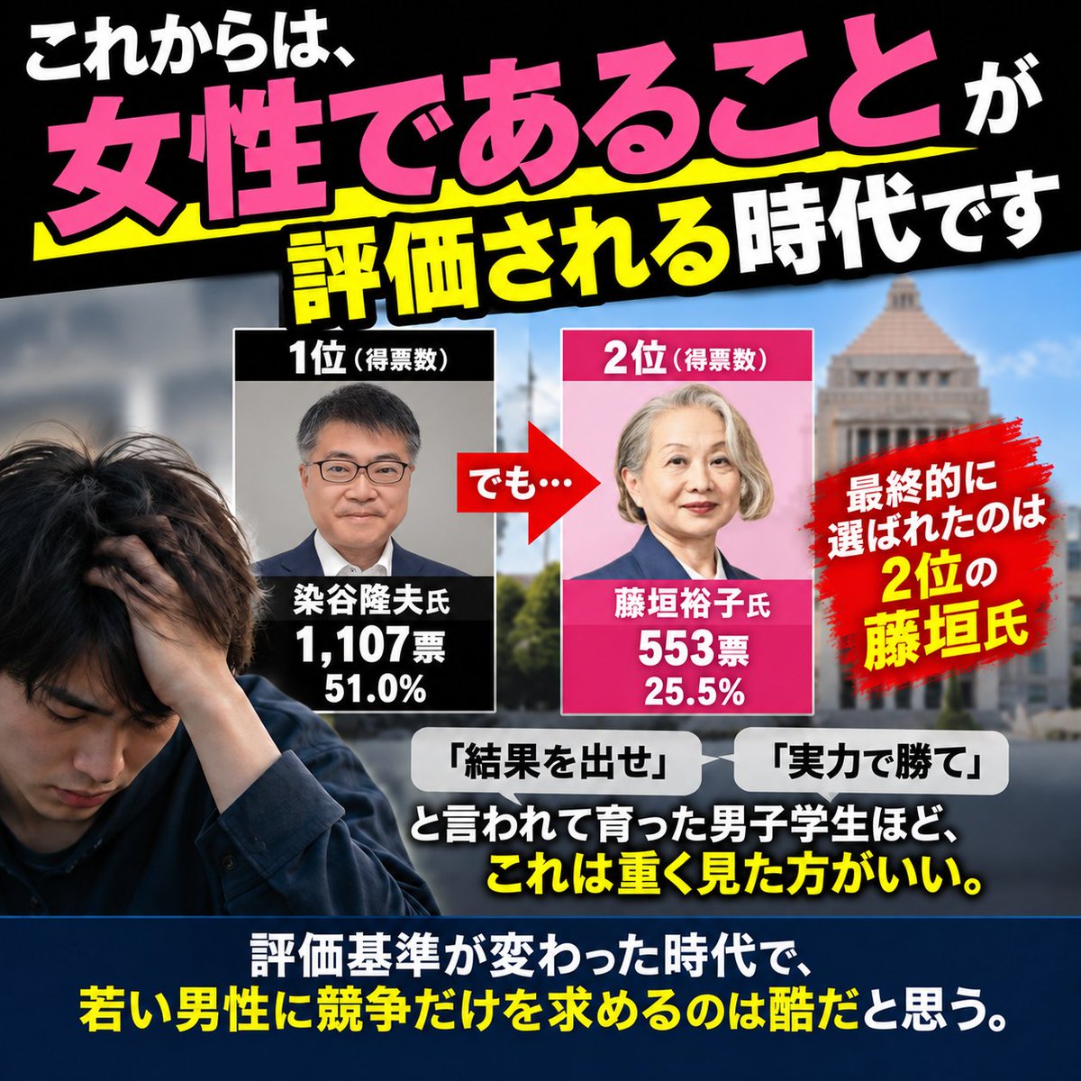 marriage_ja's tweet photo. 男子学生へ
これからは、女性であることが評価される時代です

努力して、評価されて、投票で1位を取っても
それだけでは選ばれない

染谷隆夫氏 1,107票、51.0%
藤垣裕子氏 553票、25.5%

それでも最終的に選ばれたのは2位だった藤垣氏
「結果を出せ」
「実力で勝て」
と言われて育った男子学生ほど、これは重く見た方がいい

評価基準が変わった時代で、若い男性に競争だけを求めるのは酷だと思う