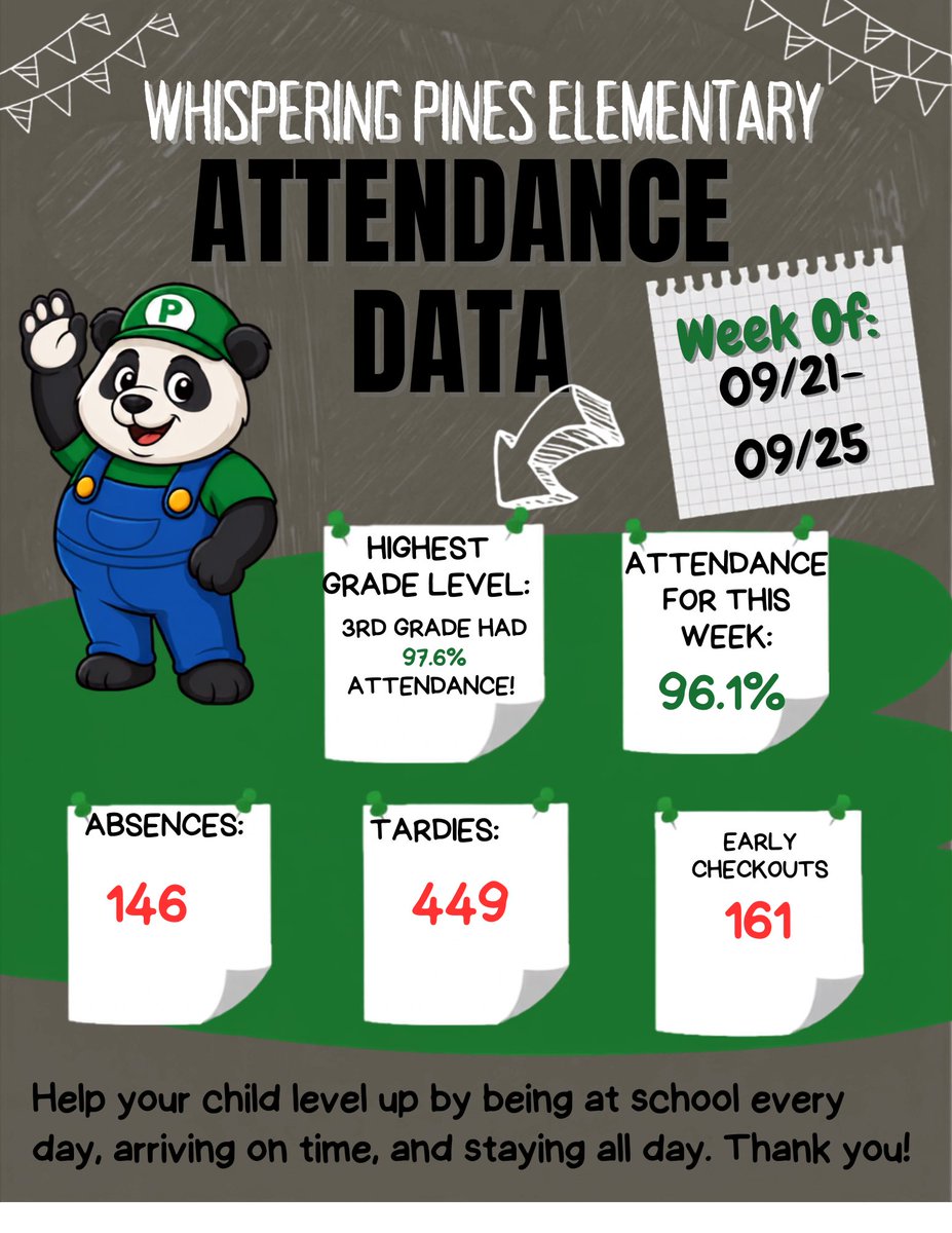 HumbleISD_WPE's tweet photo. EVERY DAY COUNTS AT WPE!
Our campus reached 96.1% attendance, and our 3rd Grade Pandas led the way with 97.6%!
Let’s keep LEVELING UP—here every day, on time, and staying all day!
#PandaProud #AttendanceMatters #WPELevelUp https://t.co/J41ngMdPQR