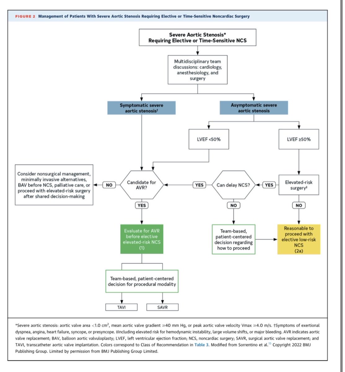 ICUAlgorithmLab's tweet photo. 📘 2026 AHA/ACC Guideline for Perioperative Cardiovascular Management in Noncardiac Surgery

Thompson A, Fleischmann KE, Smilowitz NR, et al. | JACC 2026

Key recommendations:

🔹 Use a stepwise approach to cardiovascular risk assessment, incorporating surgical risk, functional capacity, frailty, and cardiovascular risk modifiers.

🔹 BNP/NT-proBNP is reasonable before elevated-risk surgery in selected higher-risk patients; preoperative troponin may also help refine risk.

🔹 Avoid routine stress testing. Consider it only in selected patients with poor/unknown functional capacity and elevated perioperative risk when results would change management.

🔹 Coronary revascularization should not be performed solely to reduce perioperative risk. Revascularize when otherwise clinically indicated.

🔹 Continue chronic beta-blockers. If newly indicated, initiate them sufficiently before surgery—not on the day of surgery.

🔹 Continue statins and initiate them when otherwise indicated for long-term cardiovascular risk reduction.

🔹 Stop SGLT2 inhibitors 3–4 days before surgery to reduce perioperative ketoacidosis risk.

🔹 Routine anticoagulation bridging is generally avoided; reserve it for patients at particularly high thrombotic risk.

🔹 Consider postoperative troponin surveillance after elevated-risk surgery in selected high-risk patients to detect myocardial injury after noncardiac surgery (MINS).

🔹 Emphasis throughout: avoid unnecessary testing and use multidisciplinary, patient-centered decision-making.

📄 J Am Coll Cardiol. 2026;88:1543–1643.
DOI: 10.1016/j.jacc.2026.06.017
https://t.co/Wdu4ENZzbC

#Cardiology #PerioperativeMedicine #CriticalCare #Anesthesia #Surgery #AHA #ACC