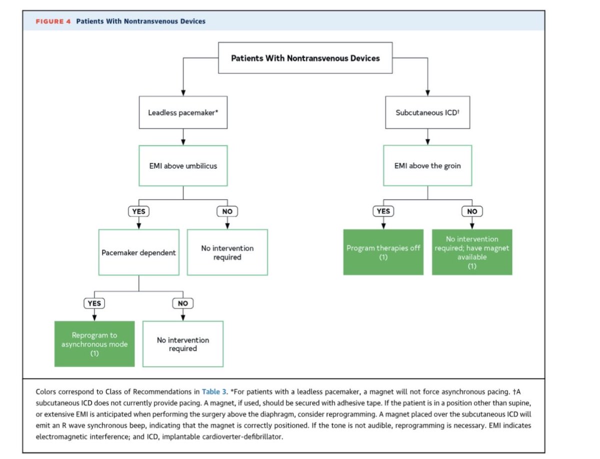 ICUAlgorithmLab's tweet photo. 📘 2026 AHA/ACC Guideline for Perioperative Cardiovascular Management in Noncardiac Surgery

Thompson A, Fleischmann KE, Smilowitz NR, et al. | JACC 2026

Key recommendations:

🔹 Use a stepwise approach to cardiovascular risk assessment, incorporating surgical risk, functional capacity, frailty, and cardiovascular risk modifiers.

🔹 BNP/NT-proBNP is reasonable before elevated-risk surgery in selected higher-risk patients; preoperative troponin may also help refine risk.

🔹 Avoid routine stress testing. Consider it only in selected patients with poor/unknown functional capacity and elevated perioperative risk when results would change management.

🔹 Coronary revascularization should not be performed solely to reduce perioperative risk. Revascularize when otherwise clinically indicated.

🔹 Continue chronic beta-blockers. If newly indicated, initiate them sufficiently before surgery—not on the day of surgery.

🔹 Continue statins and initiate them when otherwise indicated for long-term cardiovascular risk reduction.

🔹 Stop SGLT2 inhibitors 3–4 days before surgery to reduce perioperative ketoacidosis risk.

🔹 Routine anticoagulation bridging is generally avoided; reserve it for patients at particularly high thrombotic risk.

🔹 Consider postoperative troponin surveillance after elevated-risk surgery in selected high-risk patients to detect myocardial injury after noncardiac surgery (MINS).

🔹 Emphasis throughout: avoid unnecessary testing and use multidisciplinary, patient-centered decision-making.

📄 J Am Coll Cardiol. 2026;88:1543–1643.
DOI: 10.1016/j.jacc.2026.06.017
https://t.co/Wdu4ENZzbC

#Cardiology #PerioperativeMedicine #CriticalCare #Anesthesia #Surgery #AHA #ACC
