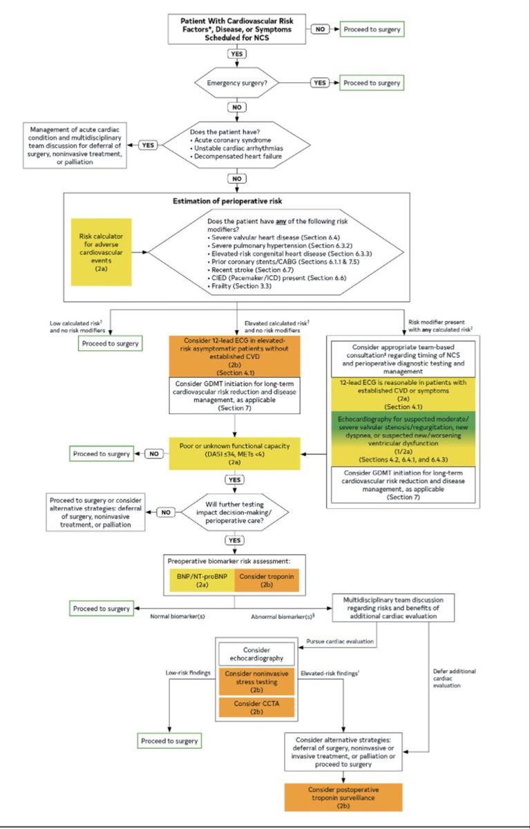 ICUAlgorithmLab's tweet photo. 📘 2026 AHA/ACC Guideline for Perioperative Cardiovascular Management in Noncardiac Surgery

Thompson A, Fleischmann KE, Smilowitz NR, et al. | JACC 2026

Key recommendations:

🔹 Use a stepwise approach to cardiovascular risk assessment, incorporating surgical risk, functional capacity, frailty, and cardiovascular risk modifiers.

🔹 BNP/NT-proBNP is reasonable before elevated-risk surgery in selected higher-risk patients; preoperative troponin may also help refine risk.

🔹 Avoid routine stress testing. Consider it only in selected patients with poor/unknown functional capacity and elevated perioperative risk when results would change management.

🔹 Coronary revascularization should not be performed solely to reduce perioperative risk. Revascularize when otherwise clinically indicated.

🔹 Continue chronic beta-blockers. If newly indicated, initiate them sufficiently before surgery—not on the day of surgery.

🔹 Continue statins and initiate them when otherwise indicated for long-term cardiovascular risk reduction.

🔹 Stop SGLT2 inhibitors 3–4 days before surgery to reduce perioperative ketoacidosis risk.

🔹 Routine anticoagulation bridging is generally avoided; reserve it for patients at particularly high thrombotic risk.

🔹 Consider postoperative troponin surveillance after elevated-risk surgery in selected high-risk patients to detect myocardial injury after noncardiac surgery (MINS).

🔹 Emphasis throughout: avoid unnecessary testing and use multidisciplinary, patient-centered decision-making.

📄 J Am Coll Cardiol. 2026;88:1543–1643.
DOI: 10.1016/j.jacc.2026.06.017
https://t.co/Wdu4ENZzbC

#Cardiology #PerioperativeMedicine #CriticalCare #Anesthesia #Surgery #AHA #ACC
