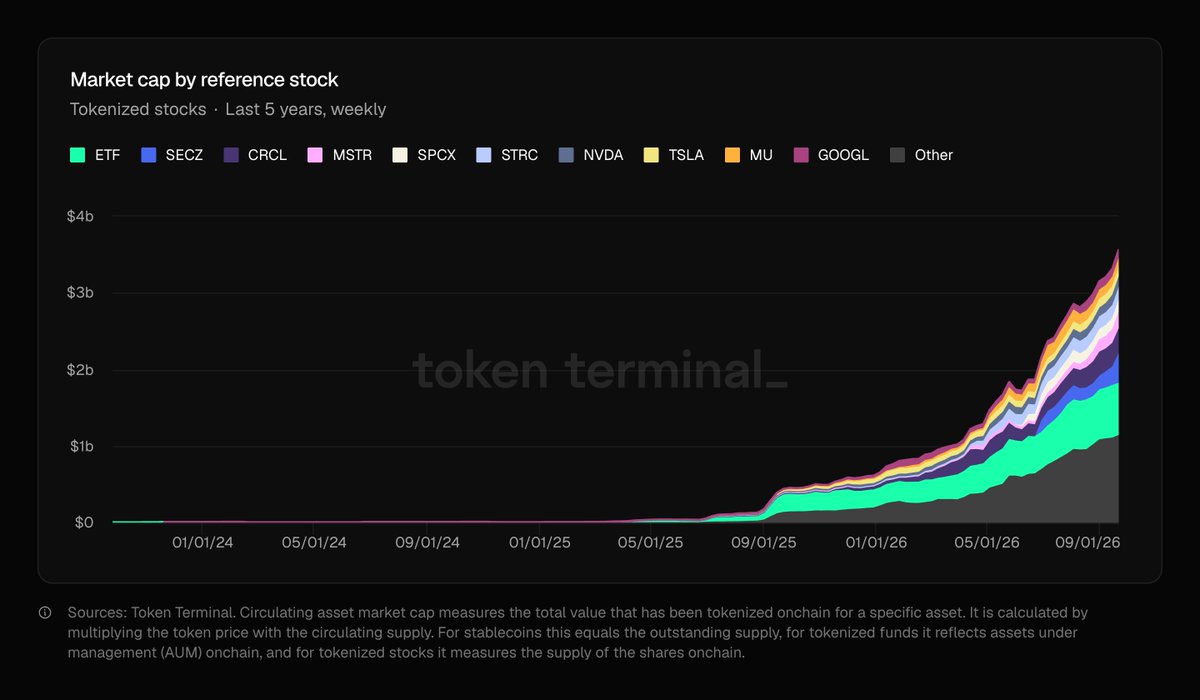 josefabregab's tweet photo. Aave is increasingly looking less like a lending protocol and more like a credit layer.

With the market cap for tokenized stocks crossing $3.5B and Coinbase tokenized stocks becoming productive collateral on @Aave, all eyes are on this specific topic.

However, stocks, tokenized funds, custodied BTC and ETH, RWAs, crypto collateral: all of these are increasingly becoming collateral for credit originated through Aave.

And on the other side, the borrower doesn't necessarily need to be a DeFi user anymore either.

> Coinbase users can borrow against tokenized equities.
> Institutions can access stablecoin credit against assets held with qualified custodians.
> Fintechs can embed Aave liquidity directly into their products.
> Soon enough, we may even see banks launching their own frontends for the Aave App (Aave underneath)

V4 makes the market structure flexible enough to accommodate each of these without forcing them into the same risk environment.

The addressable market for Aave is starting to look a lot more like credit than simply DeFi lending. The thesis is becoming increasingly obvious.

Data by @tokenterminal.