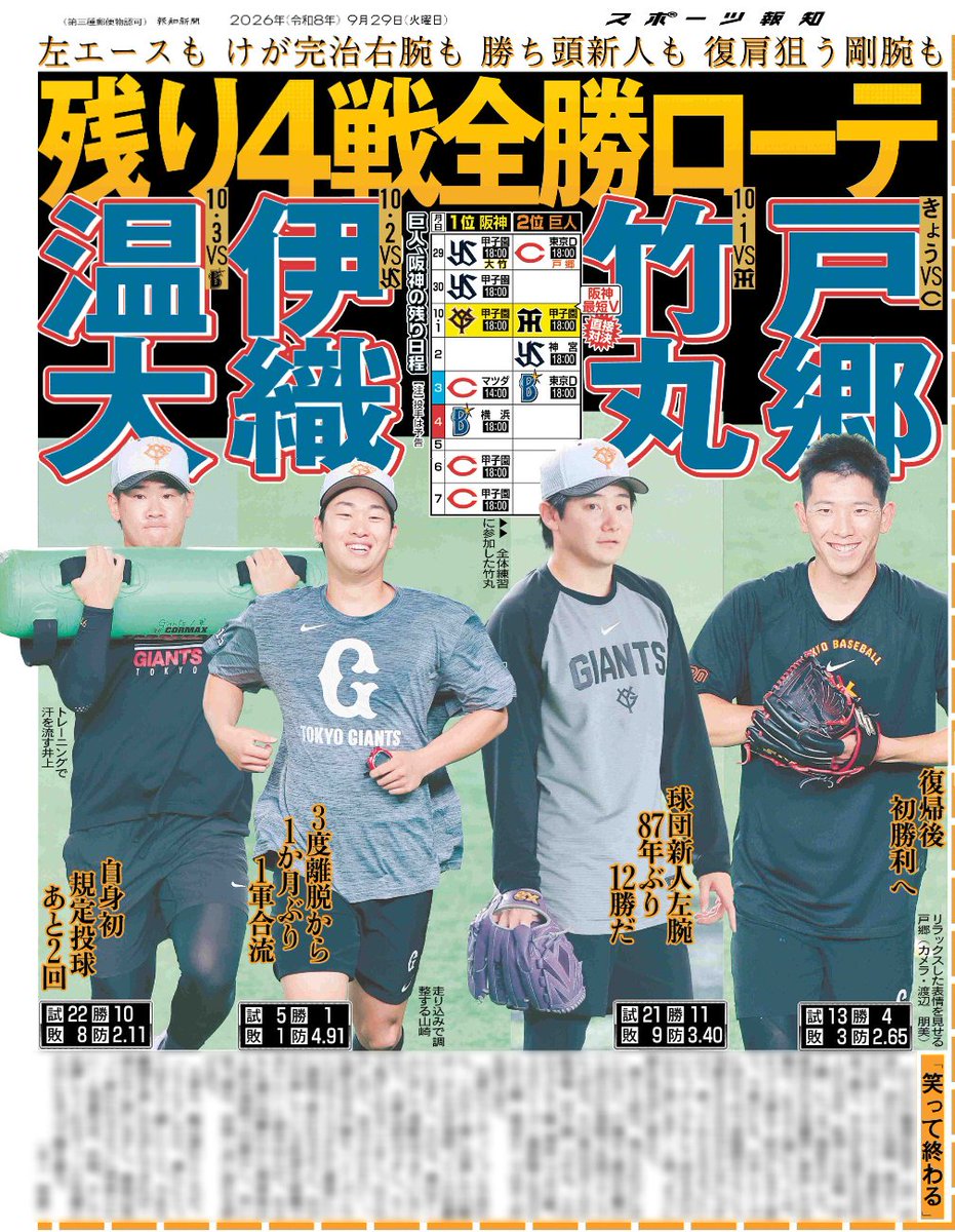 hochi__hanbai's tweet photo. 9月29日付 #スポーツ報知

残り4試合、負けるわけにはいかない

#戸郷翔征 投手が5勝目を懸けて29日広島戦で先発
#竹丸和幸 投手が10月1日の阪神戦
#山崎伊織 投手が2日のヤクルト戦
3日のシーズン最終戦となるDeNA戦では #井上温大 投手が先発予定

詳しくは紙面でご覧ください

#巨人
#ジャイアンツ https://t.co/ojUBghsPb1