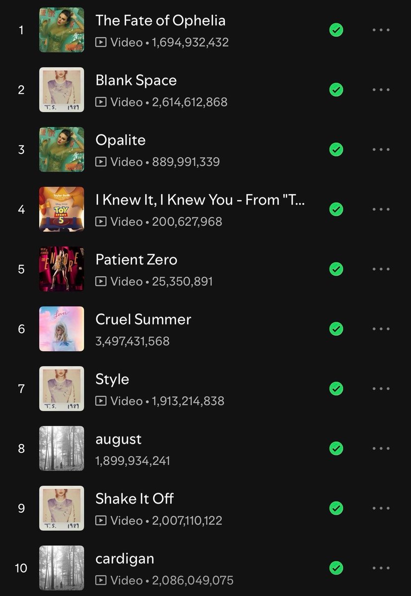 TheSwiftSociety's tweet photo. 🏆| "Patient Zero" has surpassed "Shake It Off", "august", "Style", and "Cruel Summer" and is now Taylor Swift’s 5th most popular song on Spotify! https://t.co/d2Kou6TfgE