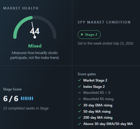 AlphaMethodX's tweet photo. 27% of stocks are over the 50 day moving average, and many times we see this bottoming around 20% but on panics it can sink further.

$SPY is remains in Stage 2 and back to a stage score of 6 out of 6 with the 30 week MA turning back up.

We are still seeing overall weakness with 74% stocks declining and  26% rising today.
