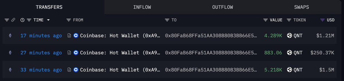 _beatriszz1's tweet photo. 新建钱包 0x80Fa 刚从 Coinbase 提出 10390 枚 QNT，价值 287 万美元。

新钱包大额提币，一般是有人在建仓。 https://t.co/pv5KlitUGT