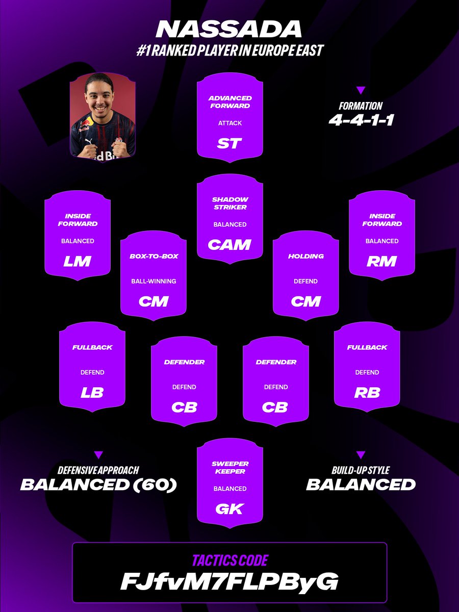 FutPoliceLeaks's tweet photo. 🚨 FC27 - I watched TOP10 players playing against each other 🔥  

Here is what I found 👇 

❌ Fidget spin is almost useless. No one even try to turn multiple times in the box because they will mostly lose the ball. 
❌ 90+ depth is not a thing. It’s so easy to counter with L1 + Triangle. Most tactics use 60 or lower depth 
❌ Top-tier women are not better than top-tier men (only mid-tier ones are better)
✅ Passing works great — you just need to master it. 

What is truly overpowered 👇 

✅ L1 + Triangle  
✅ Driven passes with Pinged Pass+
✅ Near-post finishing

Here is Nassada custom tactic - 1st place in EU📍 📌

Thoughts? 🤔