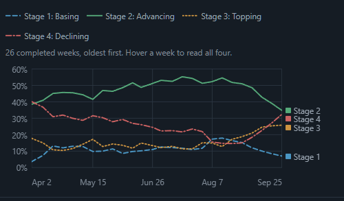 AlphaMethodX's tweet photo. 27% of stocks are over the 50 day moving average, and many times we see this bottoming around 20% but on panics it can sink further.

$SPY is remains in Stage 2 and back to a stage score of 6 out of 6 with the 30 week MA turning back up.

We are still seeing overall weakness with 74% stocks declining and  26% rising today.
