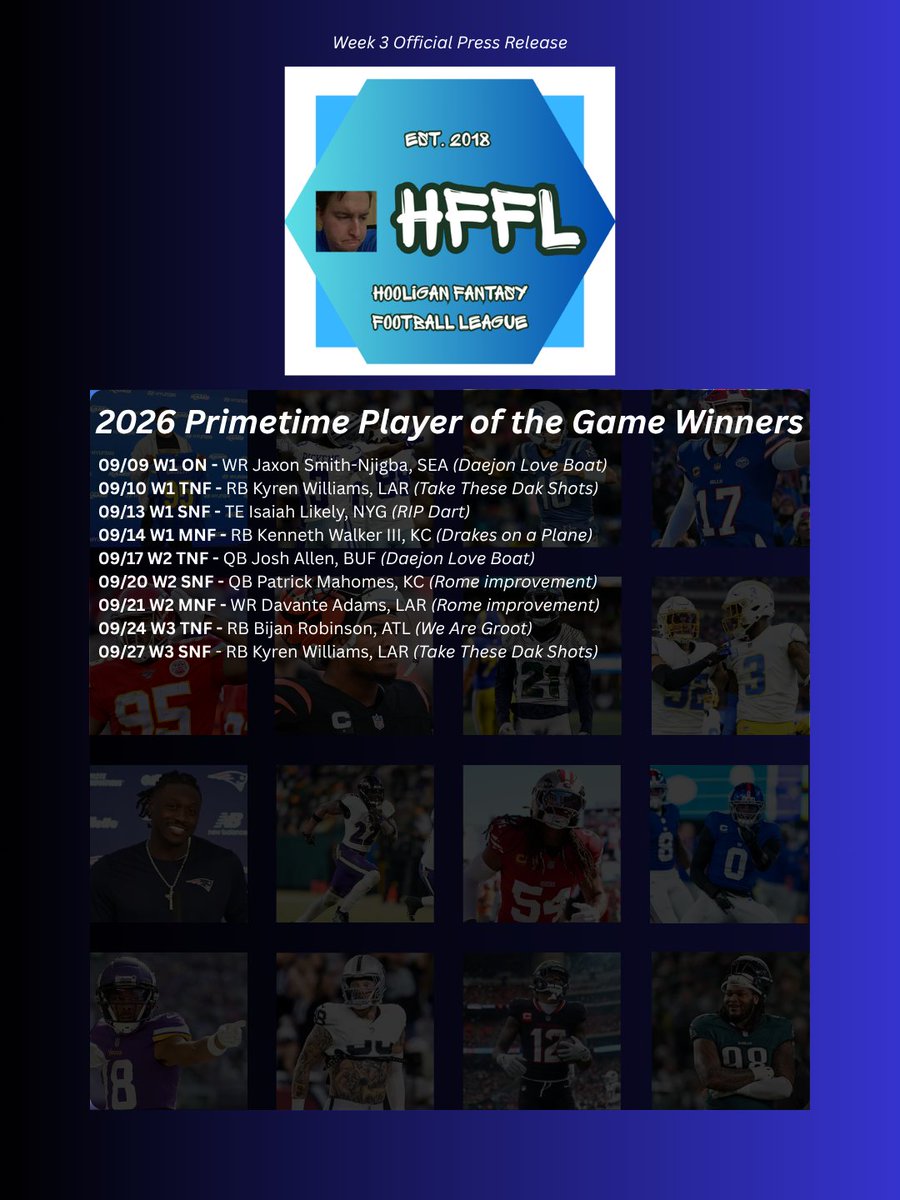 HooliganFFL's tweet photo. The Rams may have lost in SNF, but they've got a player that has taken home his second Primetime Player of the Game award this season! The winner of this award goes to:

Kyren Williams @Kyrenwilliams23 
Take These Dak Shots

Congratulations!

#HFFL #NFL #Week3 #SNF #Rams #LAR https://t.co/ELWJHrOuM7