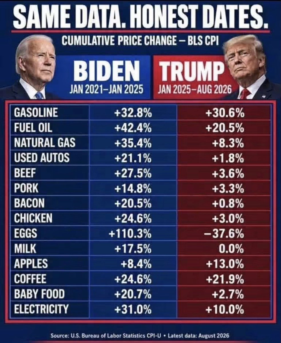 stockmom's tweet photo. In case you forgot! The media doesn't want you to see the truth. Numbers don't lie! If you are out here saying you are sitting the midterms out, I have zero respect for you! Elections have consequences. https://t.co/Om4pMcTfEb