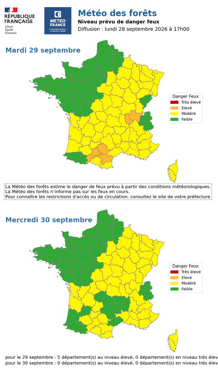 RCN_Dordogne's tweet photo. ℹ️ [PREVENTION]

🔥 Estimation* du risque #FeuxDeForêt (#IFM) par massif forestier en #Dordogne pour 24h du 28 au 29/09/2026 à 18h (16h UTC)
+ Météo des forêts Météo-France pour 48h.
#FDF2026 #EFFIS #DFCI

📲💻 Toutes vos infos : https://t.co/XXSZdJi8gq

* https://t.co/uwhaiV1eES https://t.co/b8LOnjO5hx