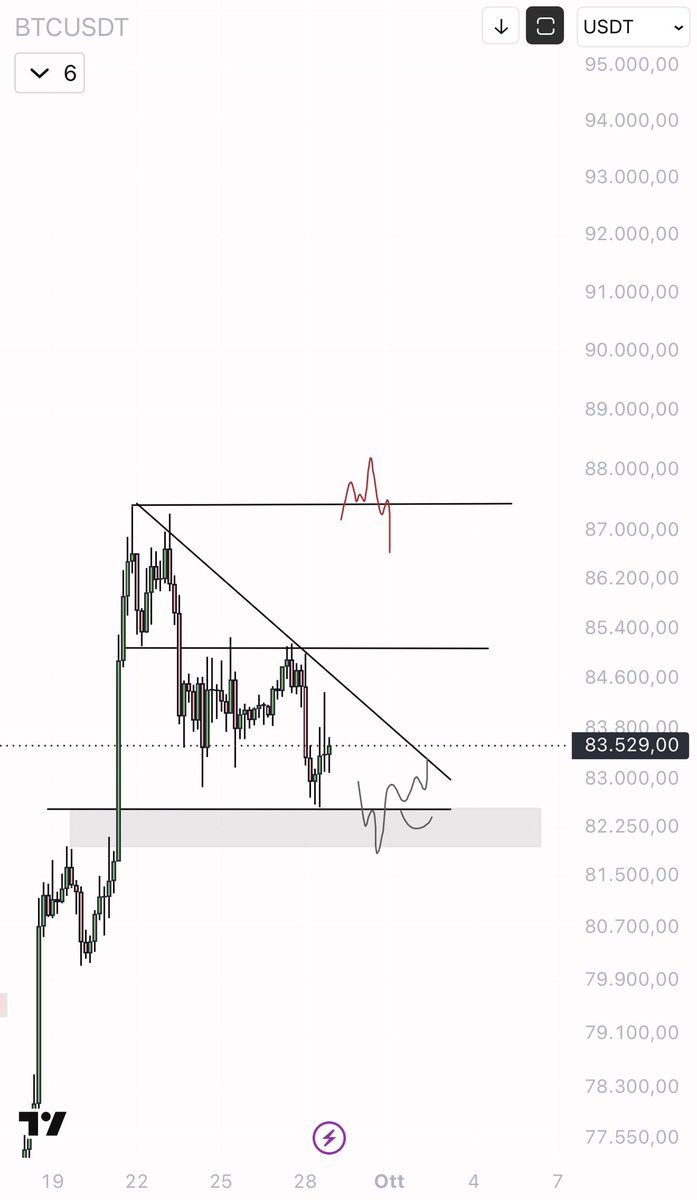 eliz883's tweet photo. $BTC I would only enter a BTC trade if one of these two triggers were met

I don’t see any operational advantage in trading in between: I prefer to wait for the price to reach my target levels, without forcing trades.

I prefer to trade altcoins at the moment https://t.co/oVzmCf4Tuc